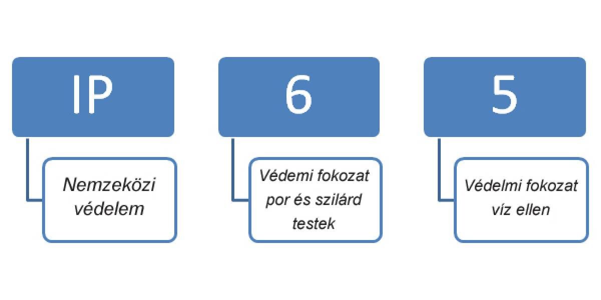 IP védettség - hosszan tartó, biztonságos világítás kültéren