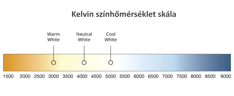 kelvin színhőmérséklet skála